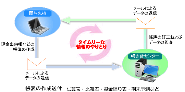 メールによるデータの送信図