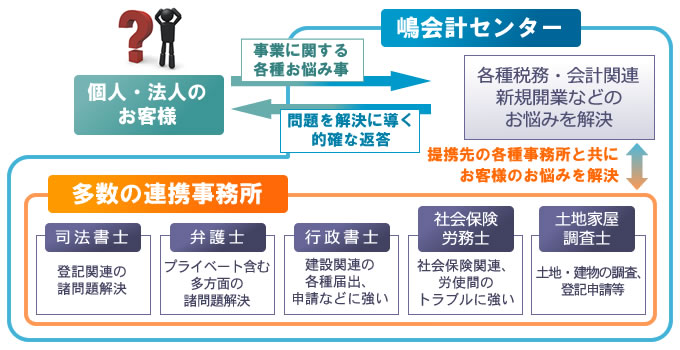連携事務所とのやり取りでお客様の悩みに答えます